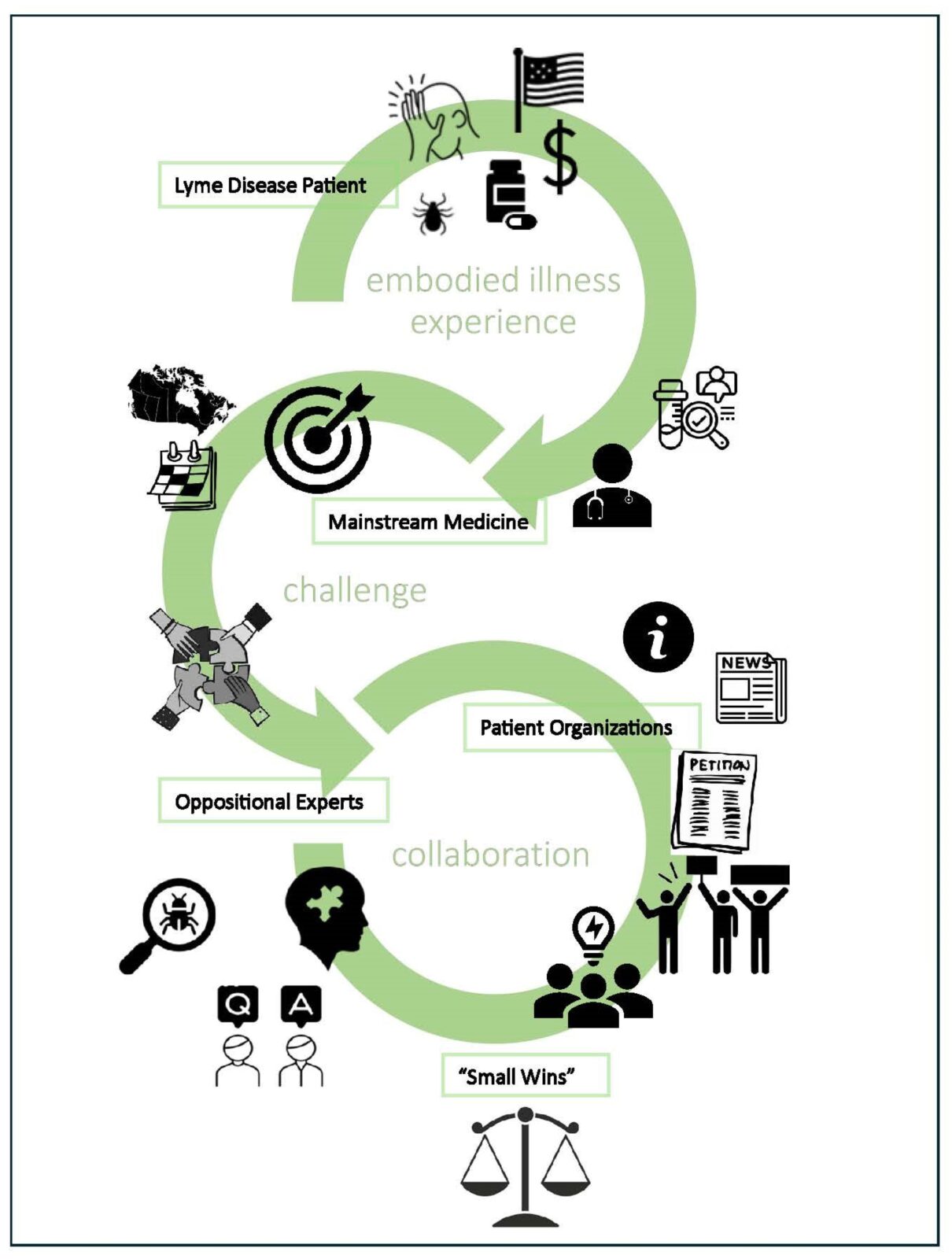 A graphical abstract showing the journey of Lyme patients to mainstream medicine and then to patient organizations and then "small wins" and "oppositional experts".