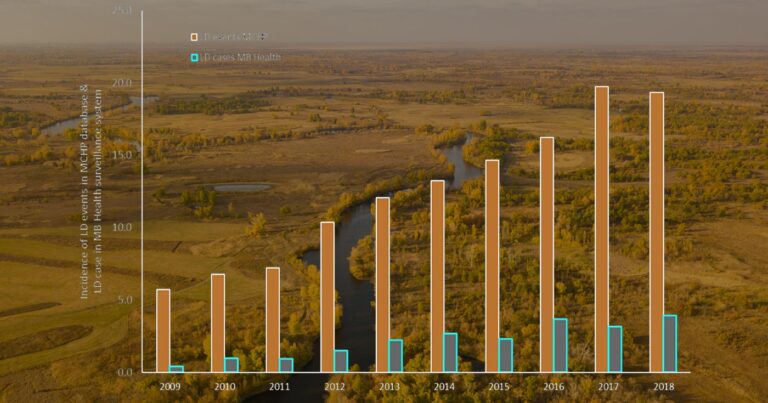 A graph of two increasing set of cases by year overlaid on top of an aerial view of Manitoba.