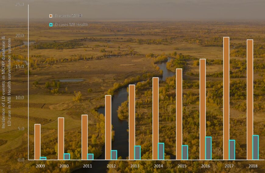 A graph of two increasing set of cases by year overlaid on top of an aerial view of Manitoba.