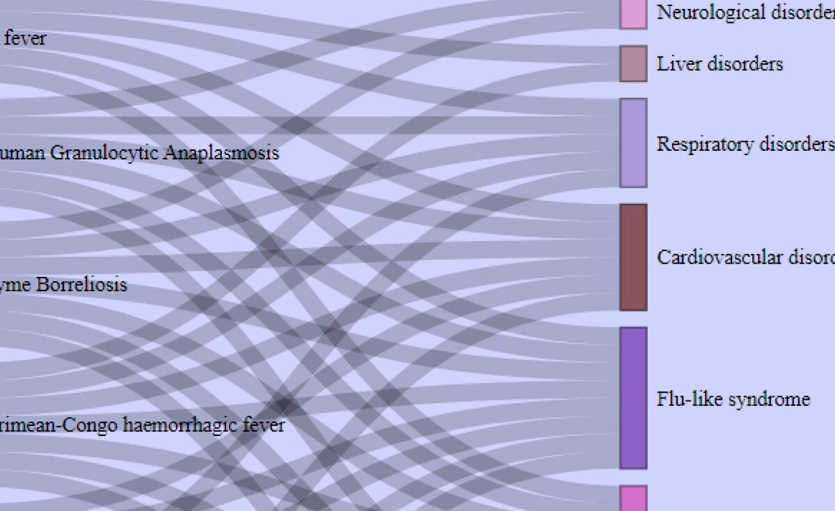 Partial figure showing the complexity of overlapping symptoms.
