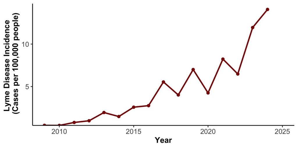 Per-capita Lyme disease incidence for all of Canada since 2009. Based on data from the Public Health Agency of Canada.
