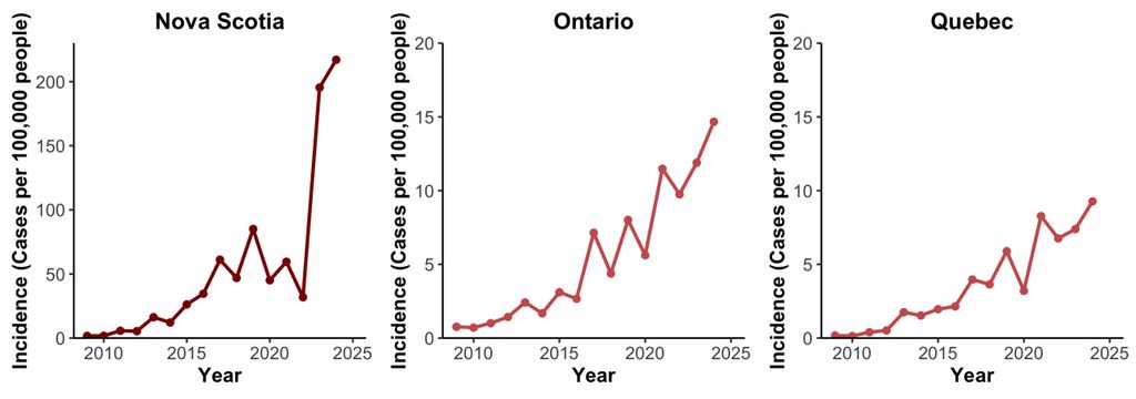 Per-capita incidence of Lyme disease in three Canadian provinces based on data from the Public Health Agency of Canada. The range for Nova Scotia has been adjusted to show a higher incidence of Lyme disease.